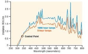 Solar Eye Irradiance Control Graph walk in xenon temp test chamber